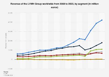 Revenue of the LVMH Group by segment worldwide 2023 